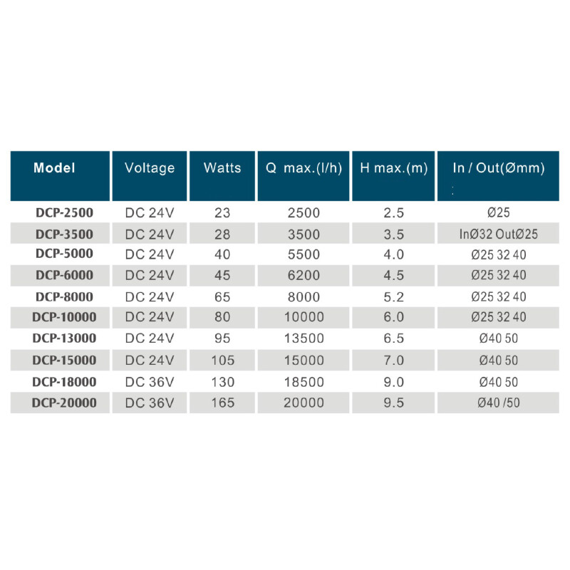 Jecod Jebao DCP Series opvoerpompen - Afbeelding 2